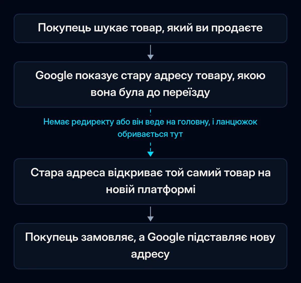 Ланцюжок із чотирьох кроків від пошуку покупця до замовлення: Google показує стару адресу товару, стара адреса відкриває той самий товар на новій платформі, покупець замовляє; друга стрілка розірвана