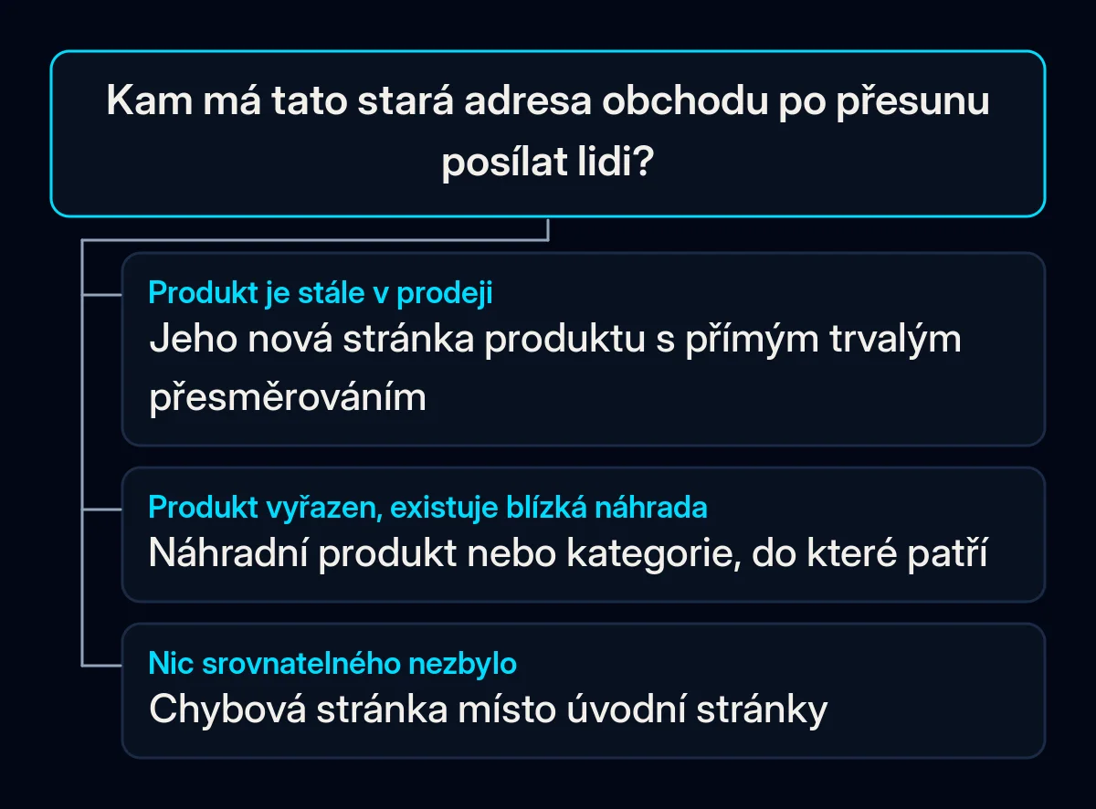 Rozhodovací strom pro jednu starou adresu obchodu se třemi odpověďmi: produkt stále v prodeji vede na svou novou stránku, vyřazený produkt s náhradou na tuto náhradu nebo svou kategorii a stránka bez obdoby vrací chybu nenalezeno