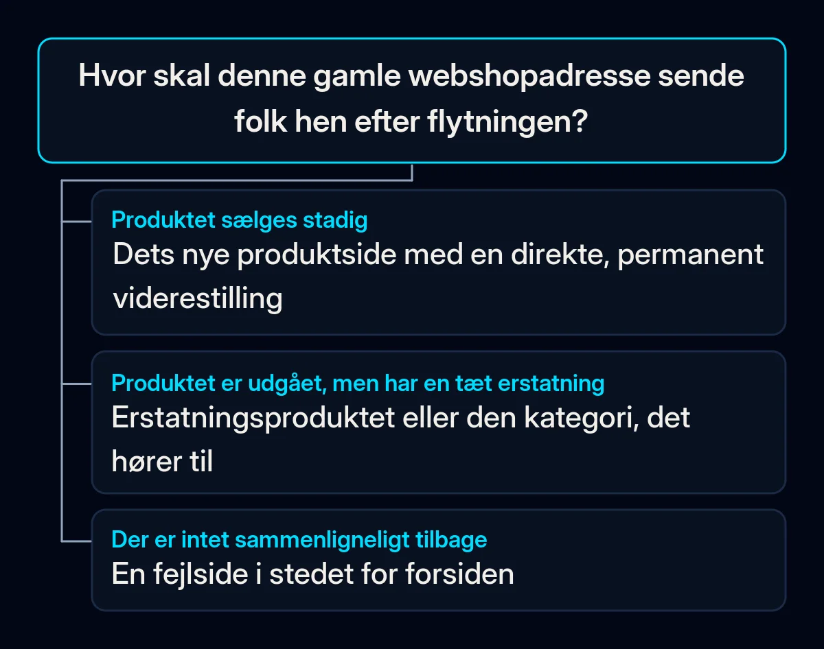 Beslutningstræ for én gammel webshopadresse med tre svar: et produkt i salg går til sin nye side, et udgået produkt med erstatning går til den eller kategorien, og en side uden noget sammenligneligt giver en ikke fundet-fejl
