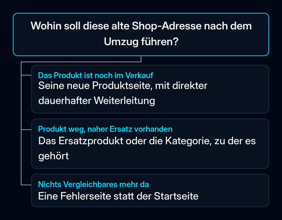 Entscheidungsbaum für eine alte Shop-Adresse mit drei Antworten: Ein Produkt im Verkauf führt zu seiner neuen Seite, ein ausgelaufenes mit Ersatz zum Ersatz oder zur Kategorie, eine Seite ohne Vergleichbares liefert einen Fehler nicht gefunden