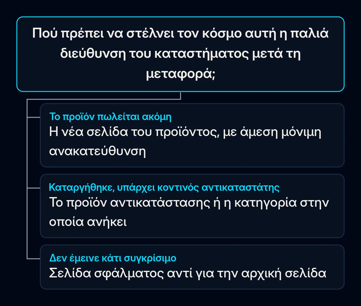 Δέντρο απόφασης για μία παλιά διεύθυνση καταστήματος με τρεις απαντήσεις: προϊόν σε πώληση πηγαίνει στη νέα του σελίδα, προϊόν που καταργήθηκε με αντικαταστάτη πηγαίνει σε αυτόν ή στην κατηγορία, και σελίδα χωρίς αντίστοιχο δίνει σφάλμα μη εύρεσης