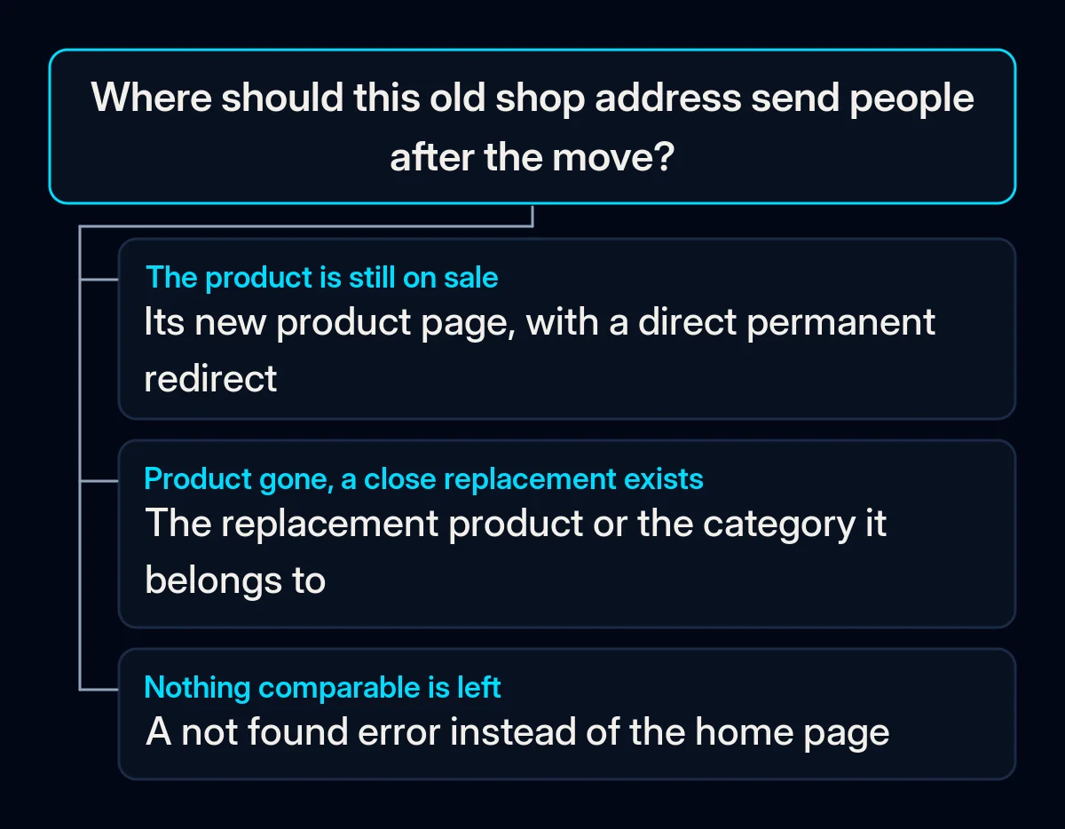 Decision tree for one old shop address with three answers: a product still on sale goes to its new page, a discontinued product with a replacement goes to that replacement or its category, and a page with nothing comparable returns a not found error