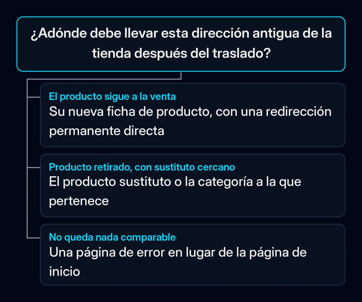 Árbol de decisión para una dirección antigua de la tienda con tres respuestas: un producto a la venta va a su nueva página, uno descatalogado con sustituto va al sustituto o a su categoría, y una página sin equivalente da un error de no encontrado