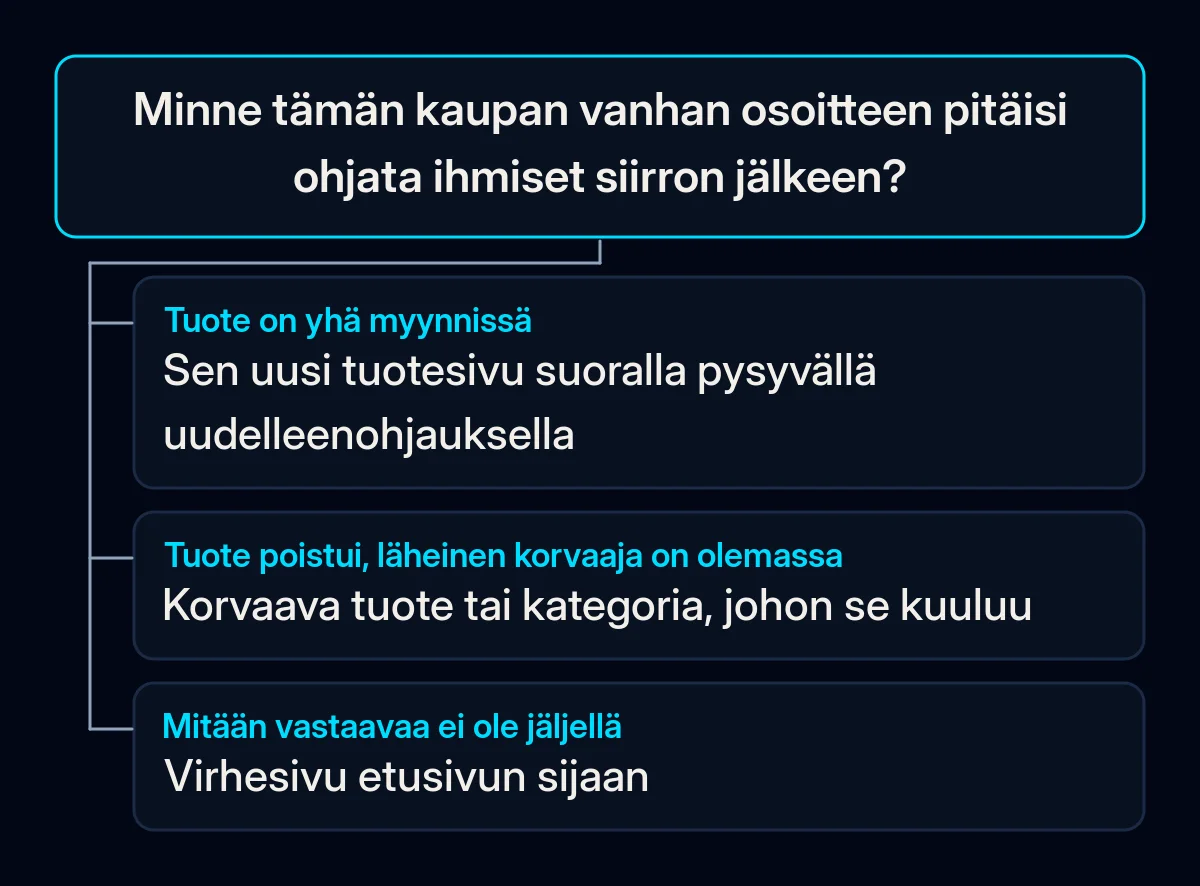 Päätöspuu yhdelle kaupan vanhalle osoitteelle kolmella vastauksella: yhä myynnissä oleva tuote ohjataan uudelle sivulleen, poistunut tuote korvaajineen korvaajaan tai kategoriaan, ja sivu ilman vastinetta palauttaa ei löydy -virheen