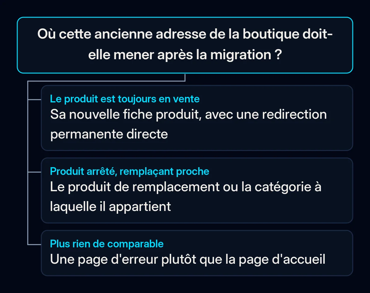 Arbre de décision pour une ancienne adresse de boutique avec trois réponses : un produit en vente mène à sa nouvelle page, un produit arrêté remplacé mène au remplaçant ou à sa catégorie, une page sans équivalent renvoie une erreur introuvable