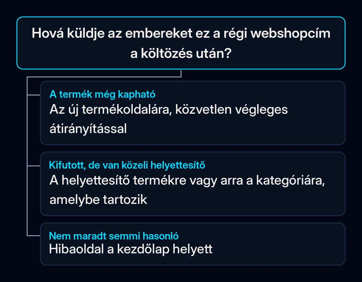 Döntési fa egy régi webshopcímhez három válasszal: a még kapható termék az új oldalára kerül, a kifutott termék helyettesítővel a helyettesítőre vagy a kategóriájára, a hasonló nélküli oldal pedig nem található hibát ad