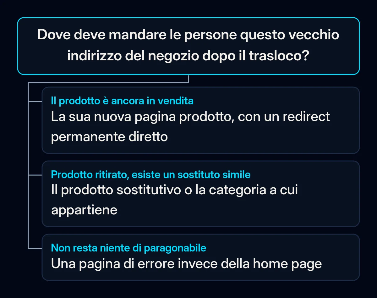 Albero decisionale per un vecchio indirizzo del negozio: prodotto in vendita alla sua nuova pagina, prodotto ritirato al sostituto o alla categoria, nessuna alternativa a un errore non trovato