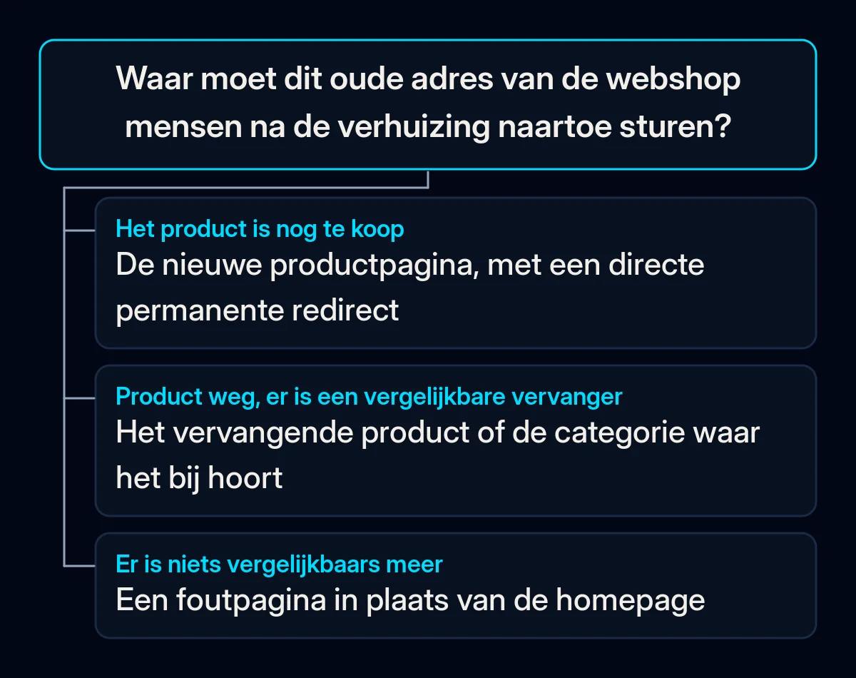 Beslisboom voor één oud webshopadres: een product dat nog te koop is gaat naar de nieuwe pagina, een vervallen product naar de vervanger of de categorie, zonder alternatief volgt een niet-gevonden-fout