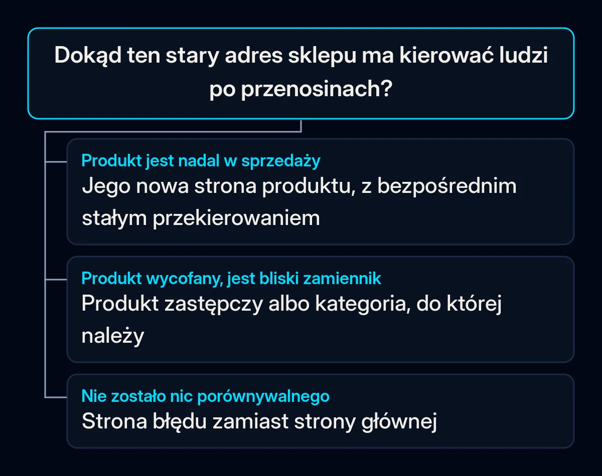 Drzewo decyzji dla starego adresu sklepu z trzema odpowiedziami: produkt nadal w sprzedaży trafia na swoją nową stronę, wycofany produkt z zamiennikiem na ten zamiennik lub swoją kategorię, a strona bez odpowiednika zwraca błąd nie znaleziono