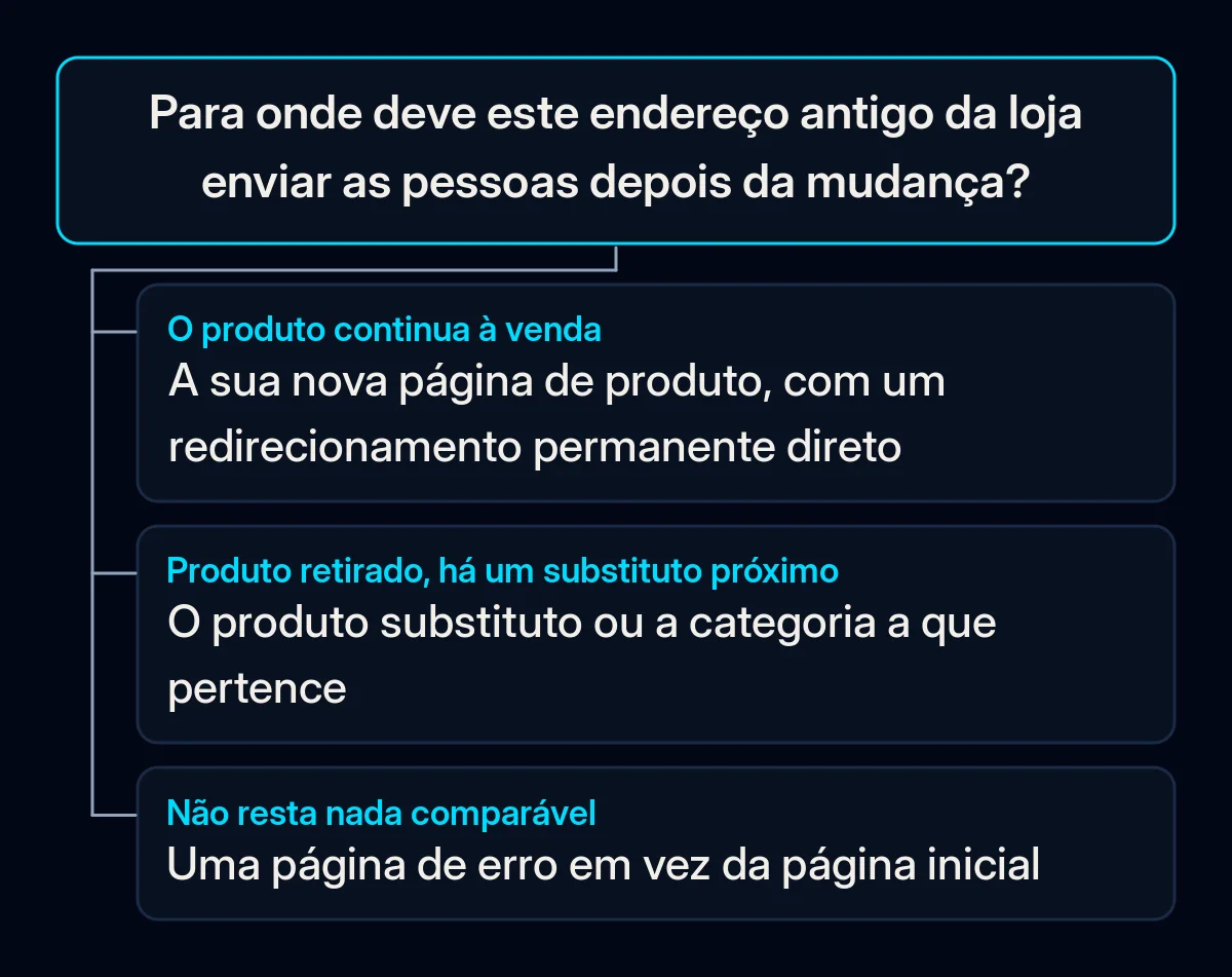 Árvore de decisão para um endereço antigo da loja: produto à venda vai para a página nova, produto descontinuado para o substituto ou a categoria, sem alternativa devolve um erro de não encontrado