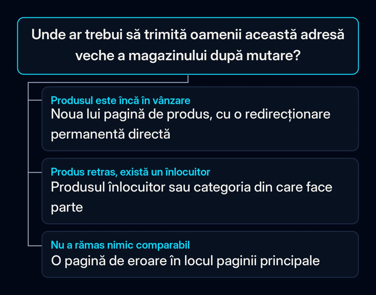 Arbore de decizie pentru o adresă veche a magazinului, cu trei răspunsuri: produsul încă în vânzare merge la noua lui pagină, cel retras cu înlocuitor merge la înlocuitor sau la categorie, iar pagina fără echivalent returnează eroarea negăsit