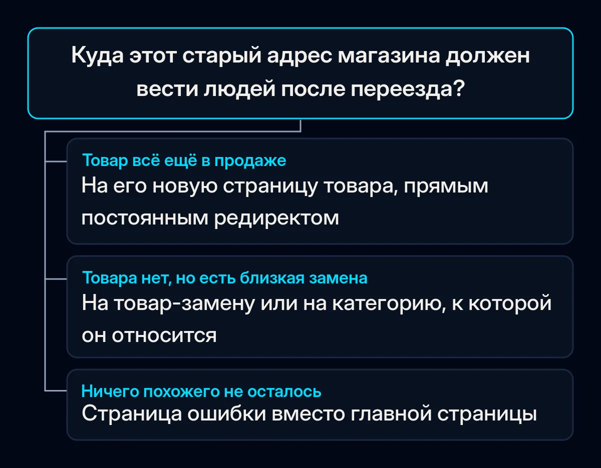 Дерево решений для одного старого адреса магазина с тремя ответами: товар в продаже ведёт на свою новую страницу, снятый товар с заменой ведёт на замену или категорию, страница без аналога отдаёт ошибку не найдено