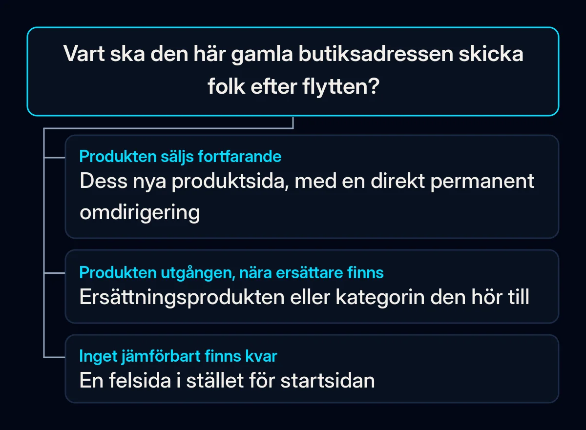 Beslutsträd för en gammal butiksadress med tre svar: en produkt som fortfarande säljs går till sin nya sida, en utgången produkt med ersättare går till ersättaren eller sin kategori och en sida utan motsvarighet returnerar ett hittades inte-fel