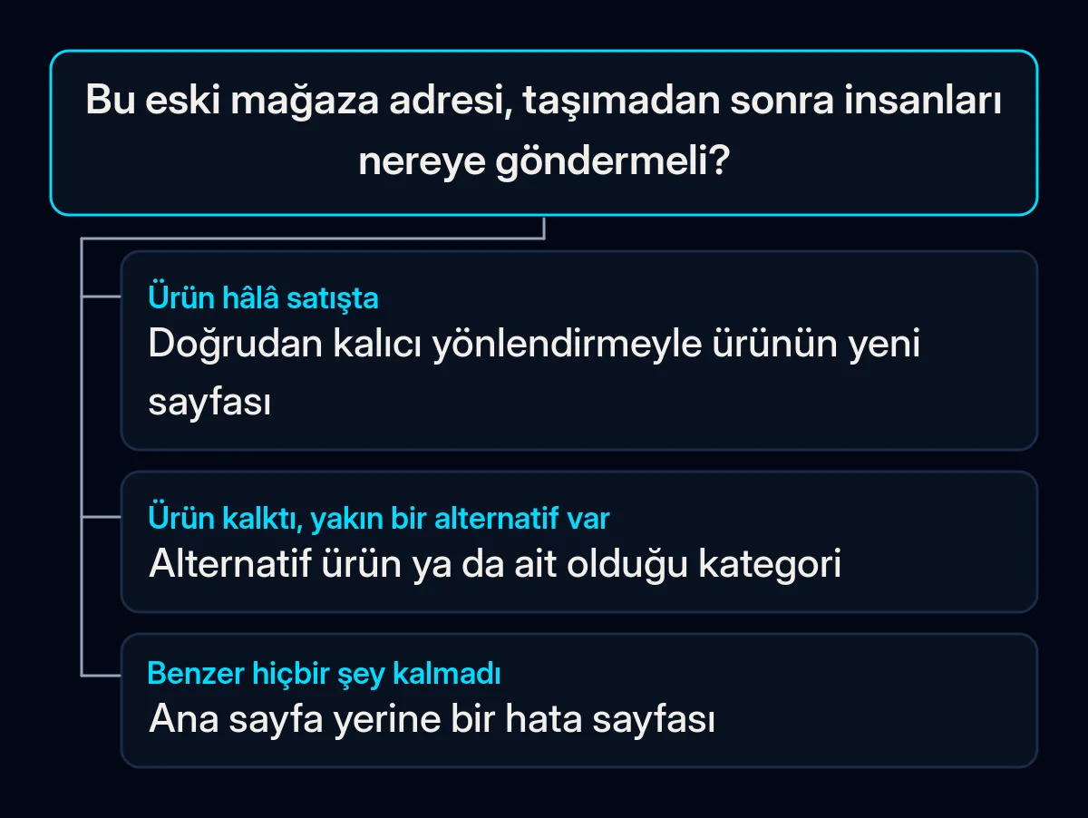 Eski bir mağaza adresi için üç cevaplı karar ağacı: hâlâ satışta olan ürün yeni sayfasına, alternatifi olan satıştan kalkmış ürün o alternatife ya da kategorisine gider, benzeri olmayan sayfa bulunamadı hatası döndürür