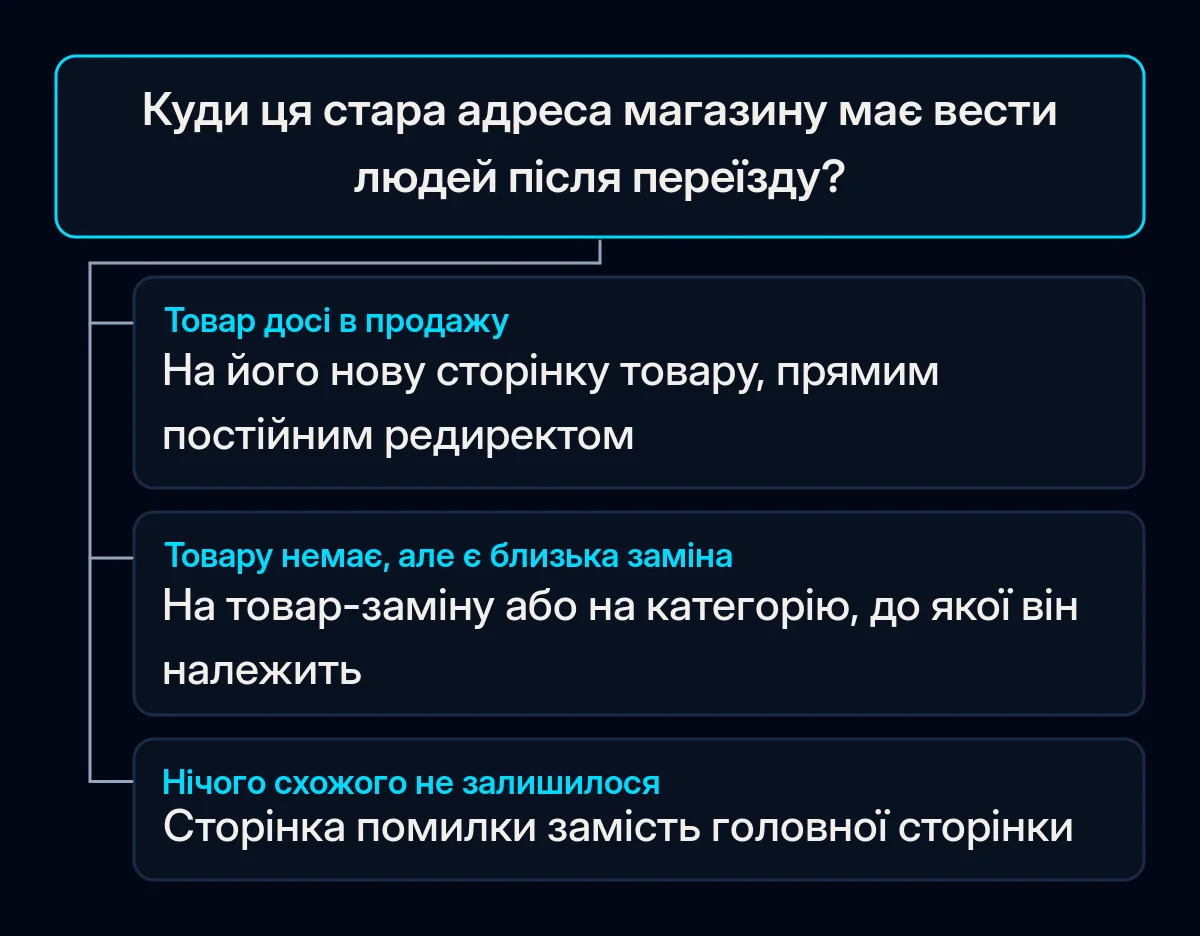 Дерево рішень для однієї старої адреси магазину з трьома відповідями: товар у продажу веде на свою нову сторінку, знятий товар із заміною веде на заміну або категорію, сторінка без аналога віддає помилку не знайдено