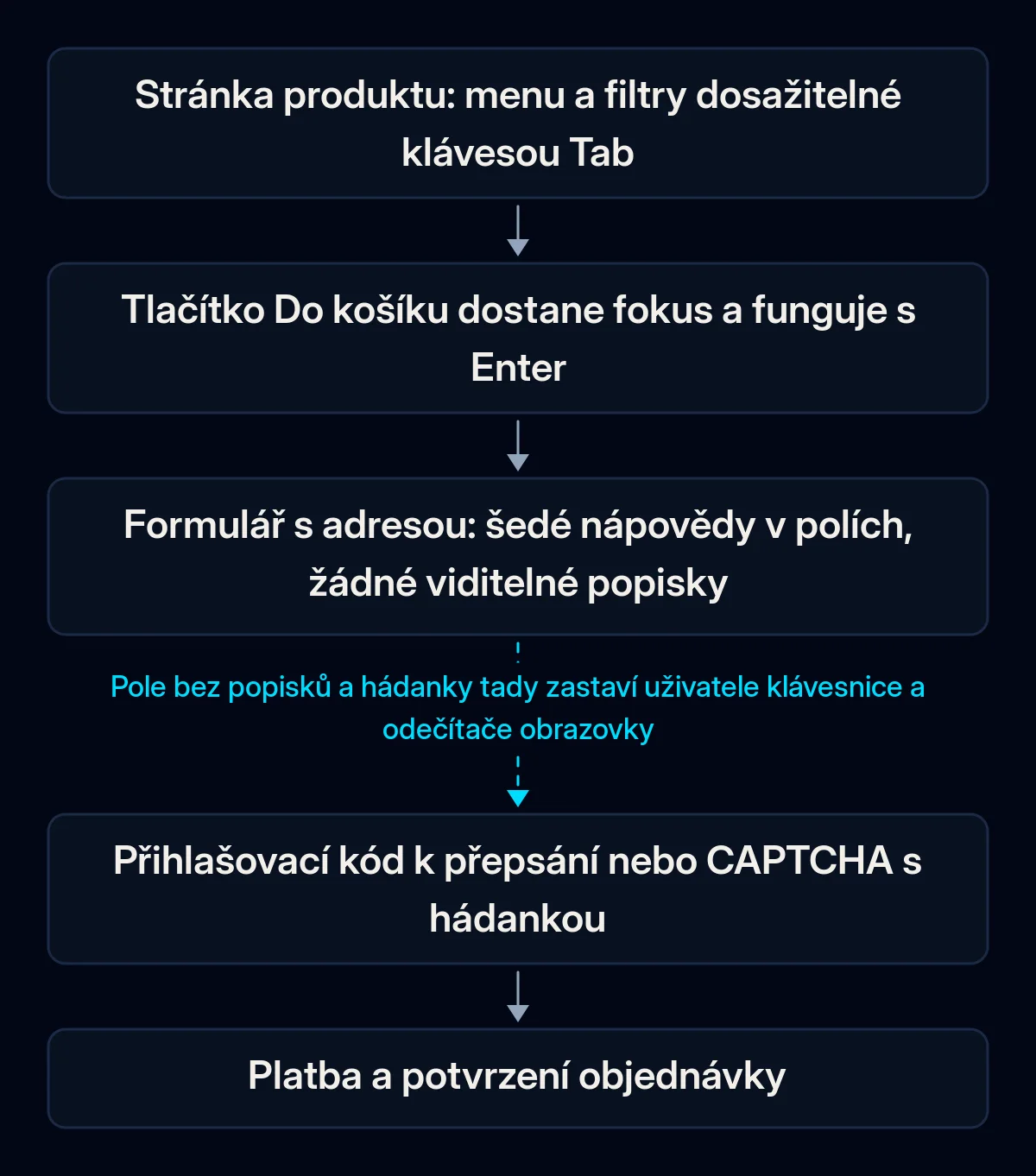 Pět kroků zákazníka, který používá jen klávesnici, od stránky produktu po platbu; šipka za formulářem s adresou je přerušená