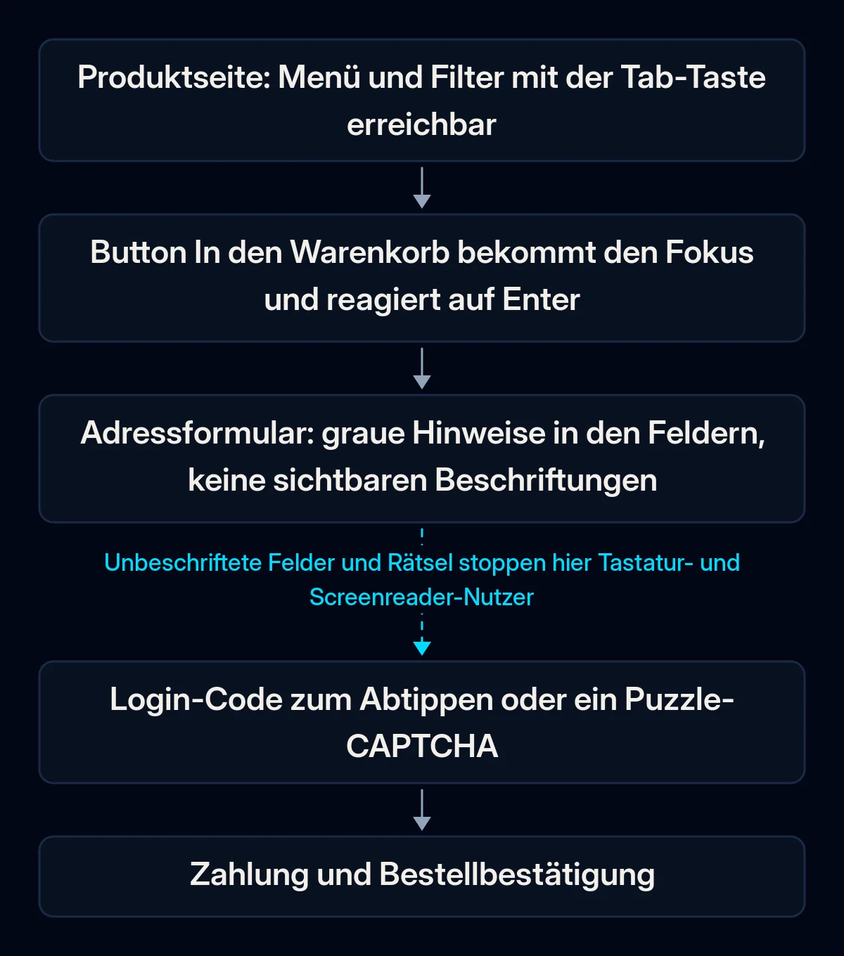 Fünfstufiger Weg einer Kundin, die nur die Tastatur nutzt, von der Produktseite bis zur Zahlung; der Pfeil nach dem Adressformular ist unterbrochen