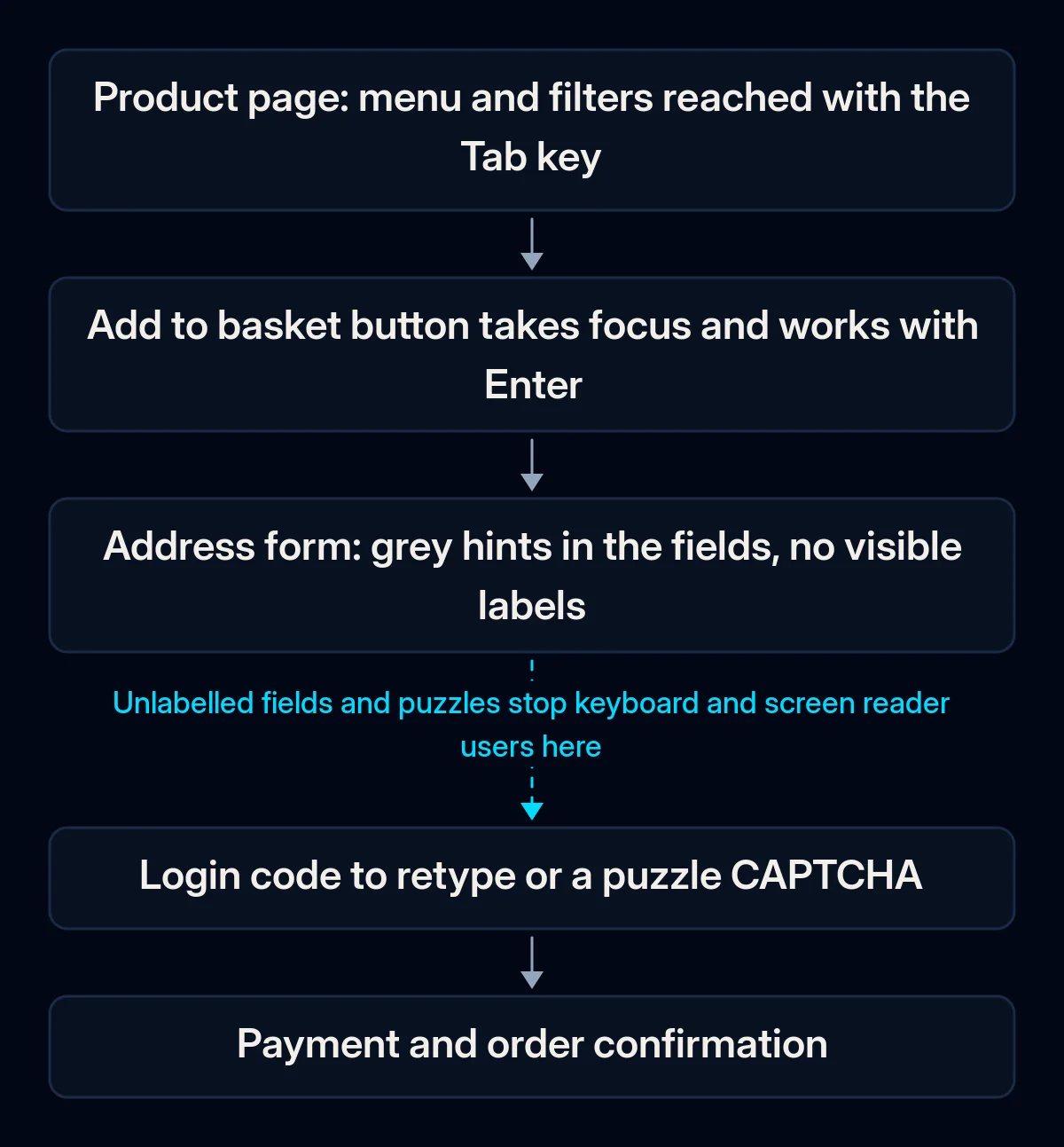 Five-step path of a shopper using only the keyboard, from the product page to payment; the arrow after the address form is broken