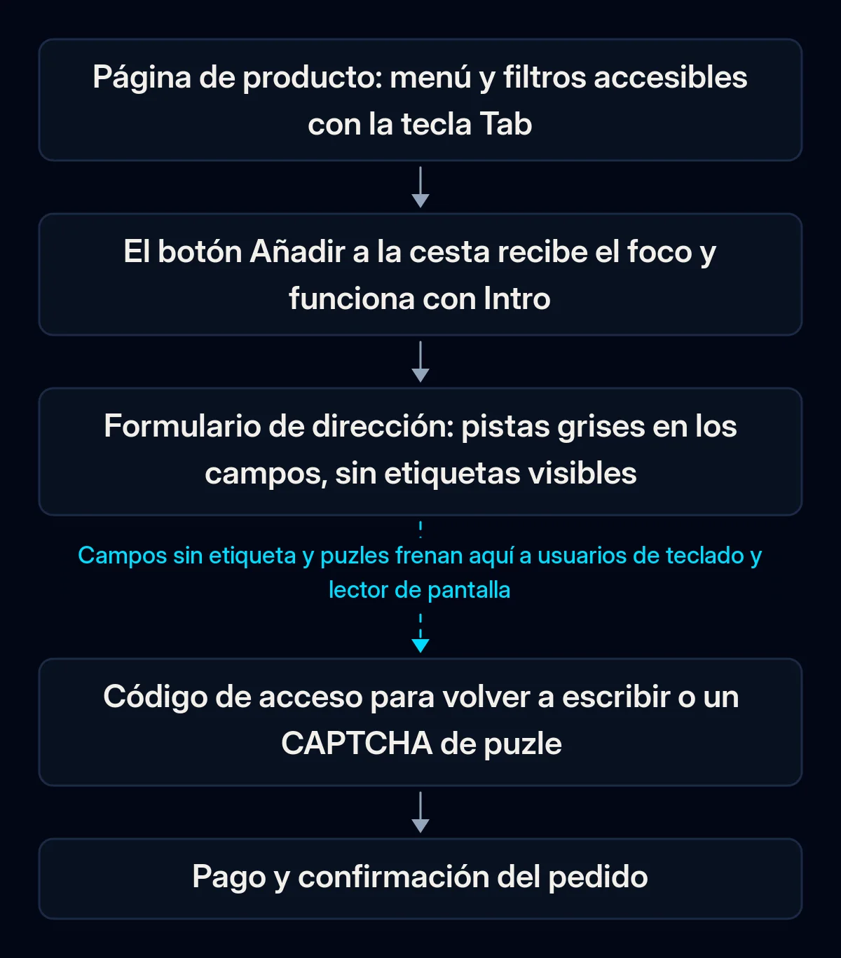 Recorrido en cinco pasos de un cliente que usa solo el teclado, de la página de producto al pago; la flecha tras el formulario de dirección está rota