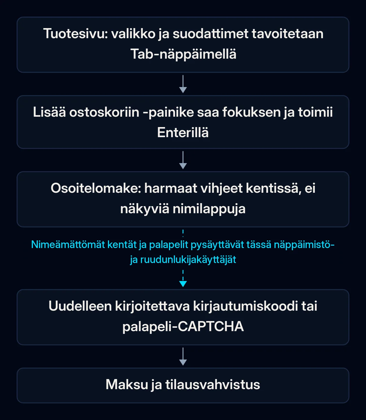 Viisivaiheinen polku asiakkaalle, joka käyttää vain näppäimistöä, tuotesivulta maksuun; nuoli osoitelomakkeen jälkeen on katkennut