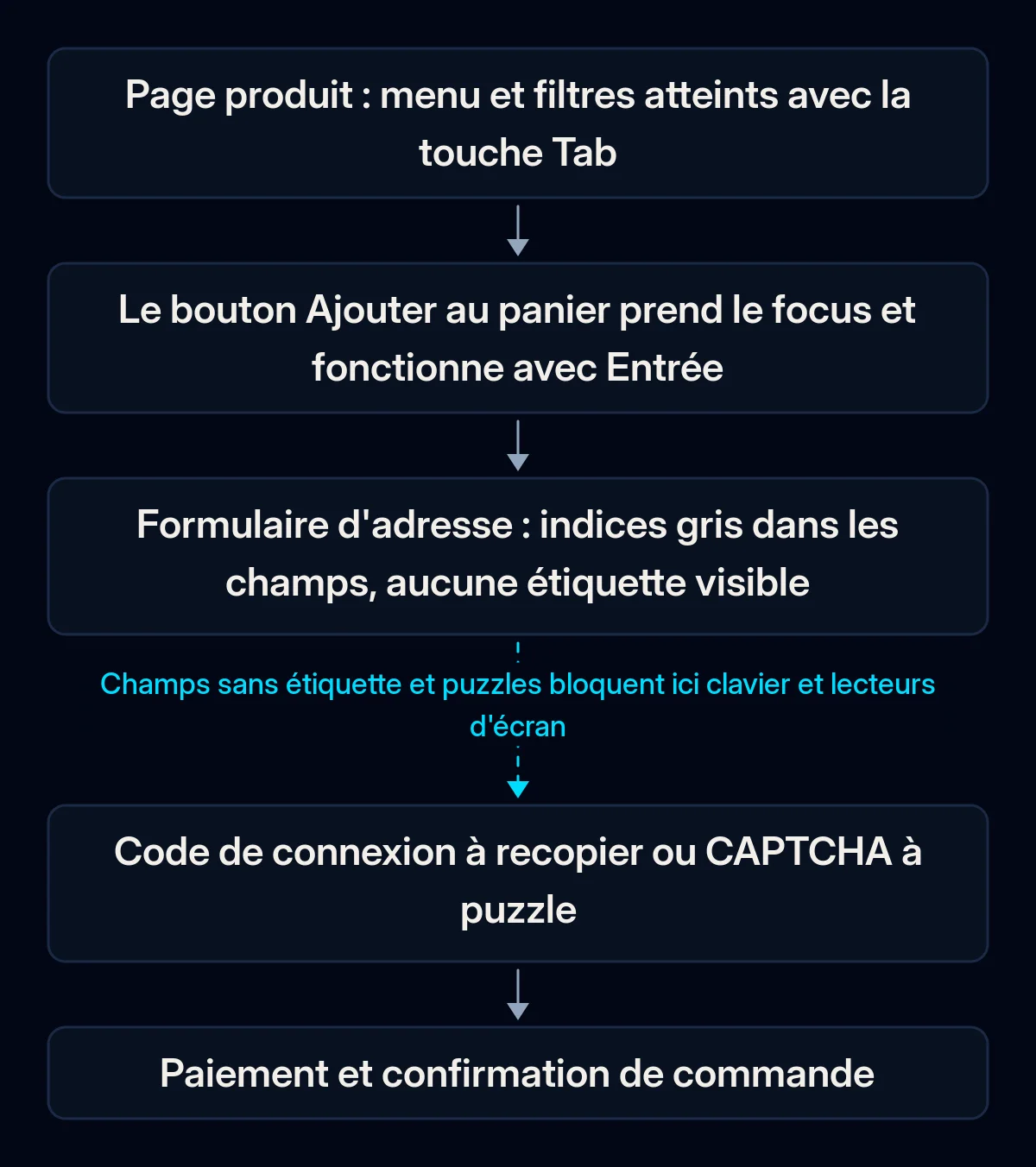 Parcours en cinq étapes d'un client qui n'utilise que le clavier, de la page produit au paiement ; la flèche après le formulaire d'adresse est rompue