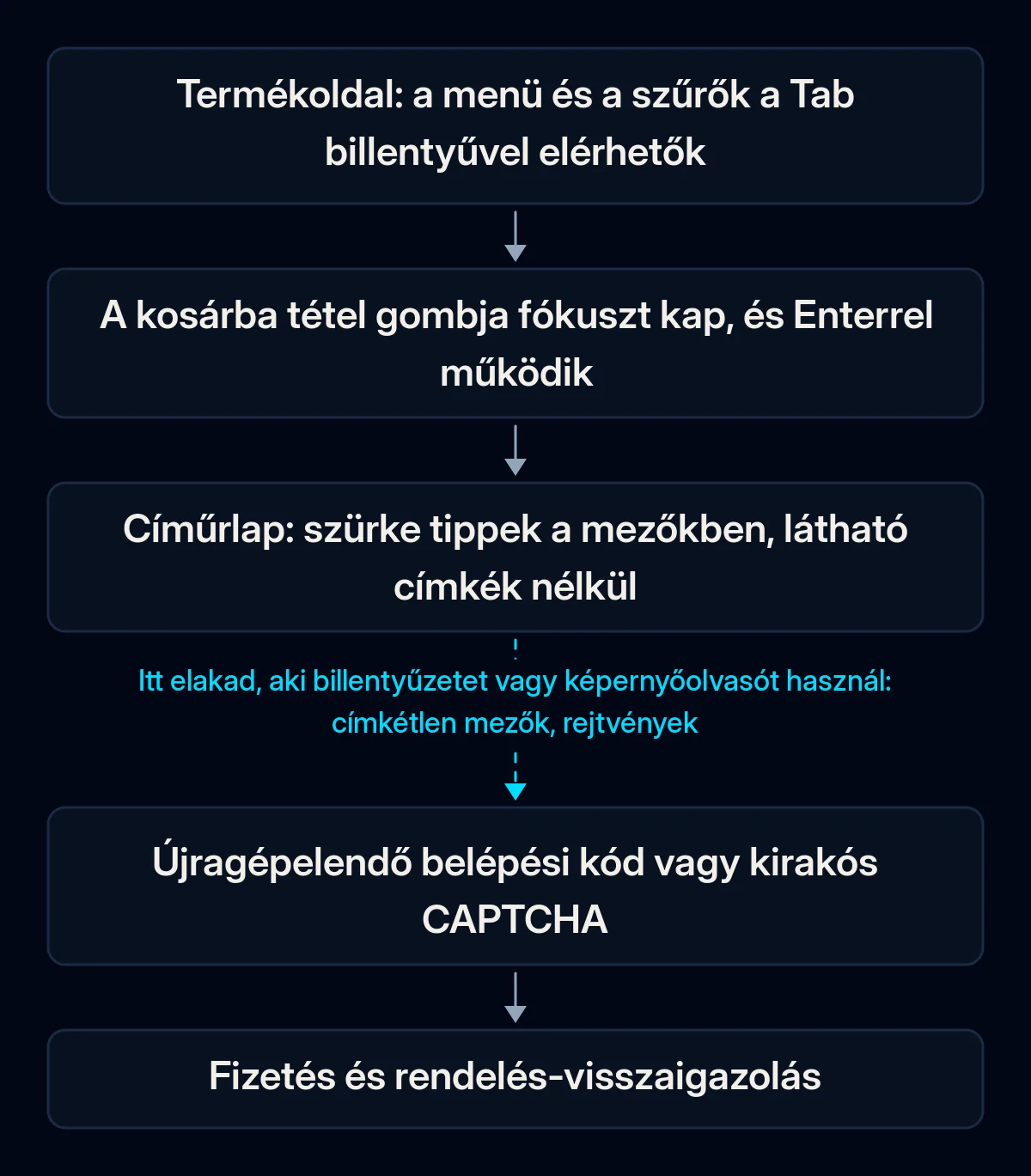 Csak billentyűzetet használó vásárló ötlépéses útja a termékoldaltól a fizetésig; a címűrlap utáni nyíl megszakad