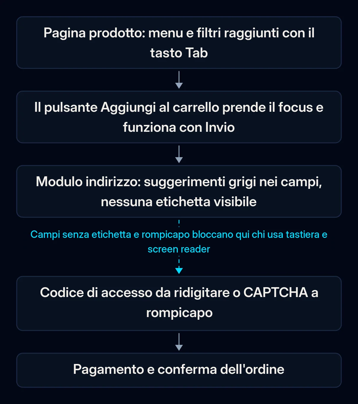Percorso in cinque passaggi di un acquirente che usa solo la tastiera, dalla pagina prodotto al pagamento; la freccia dopo il modulo dell'indirizzo è interrotta