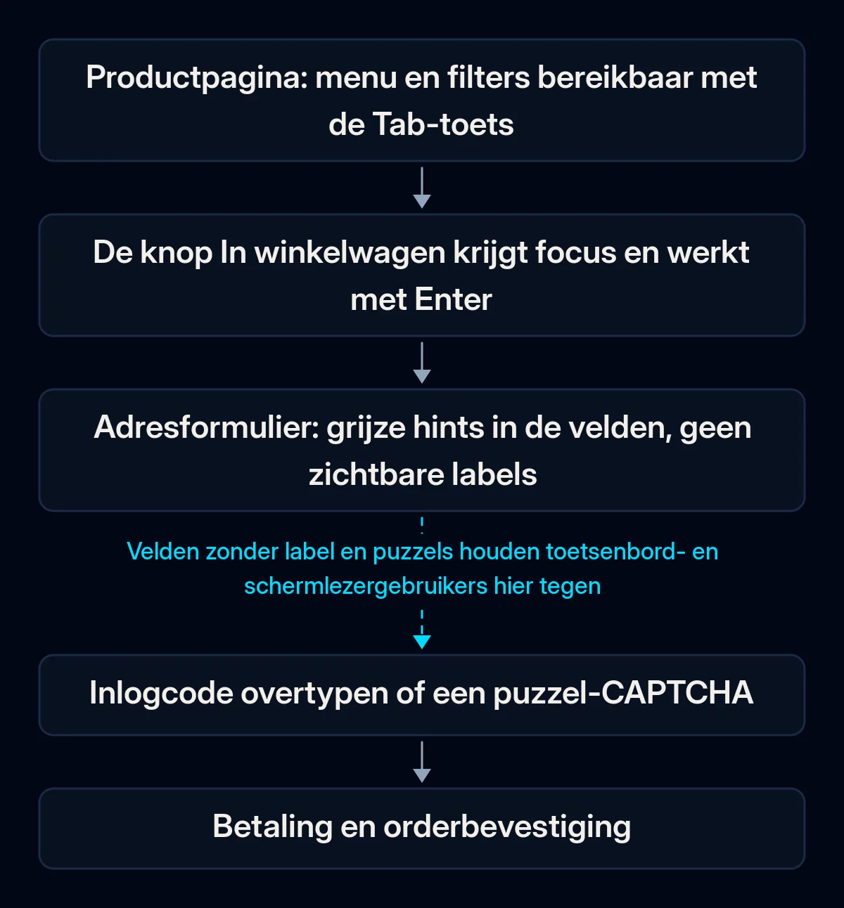 Pad in vijf stappen van een shopper die alleen het toetsenbord gebruikt, van productpagina tot betaling; de pijl na het adresformulier is onderbroken