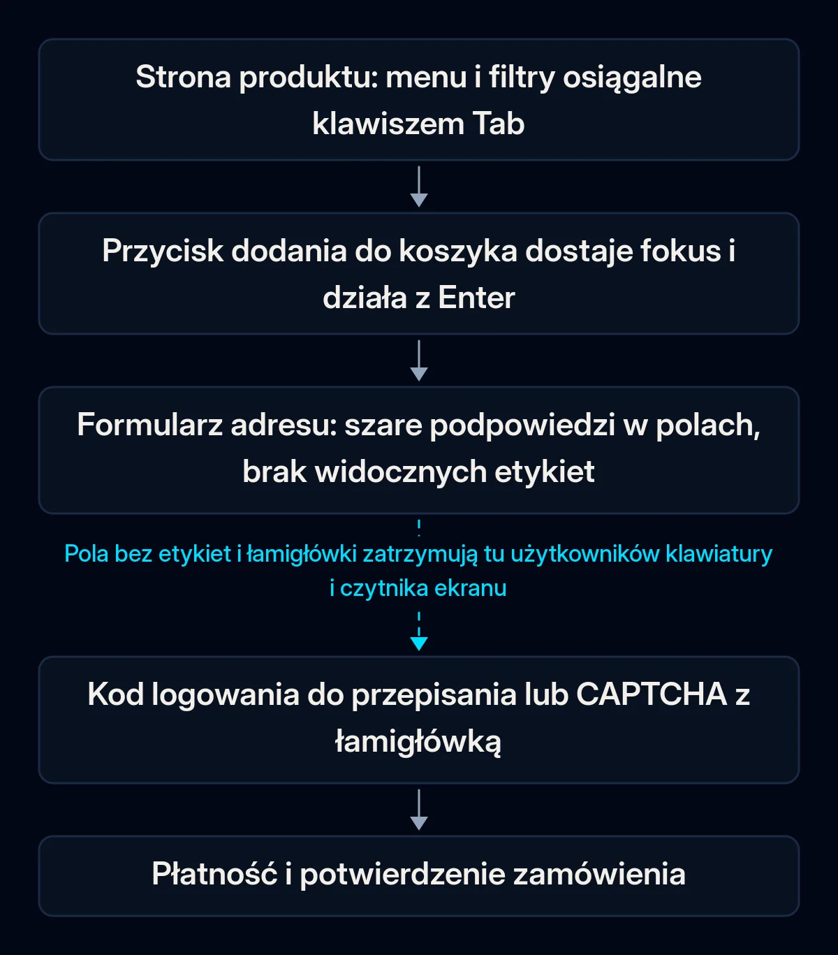 Pięć kroków klienta korzystającego tylko z klawiatury, od strony produktu do płatności; strzałka za formularzem adresu jest przerwana