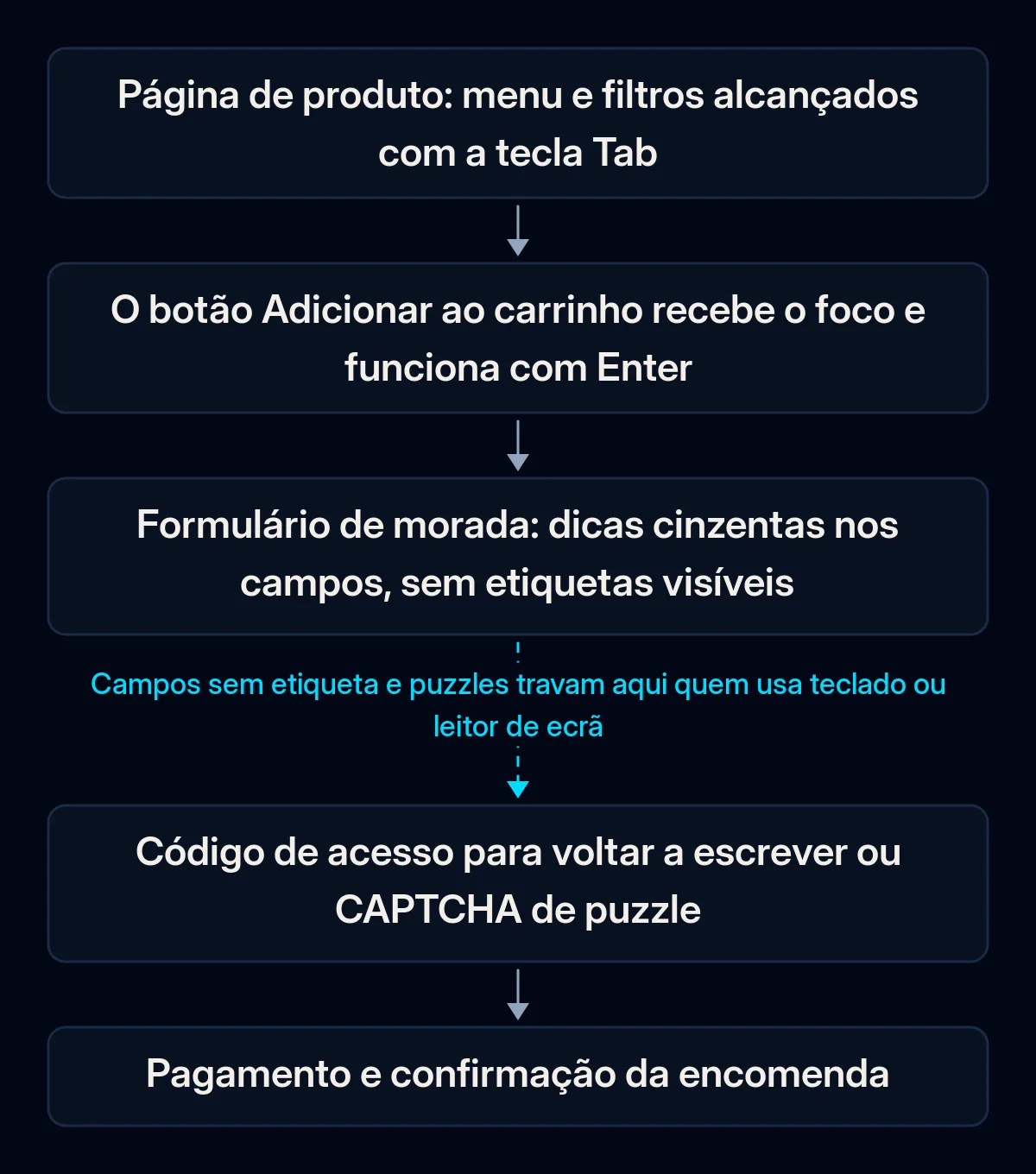Percurso em cinco passos de um cliente que usa só o teclado, da página de produto ao pagamento; a seta depois do formulário de morada está partida