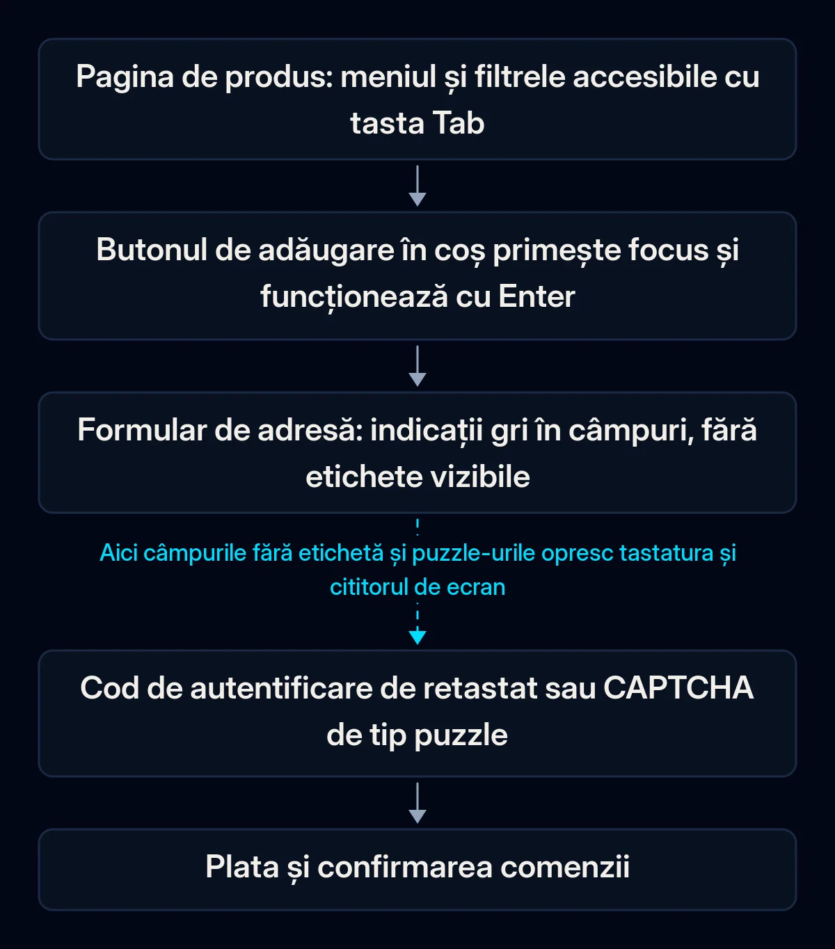 Drumul în cinci pași al unui cumpărător care folosește doar tastatura, de la pagina de produs la plată; săgeata de după formularul de adresă este întreruptă