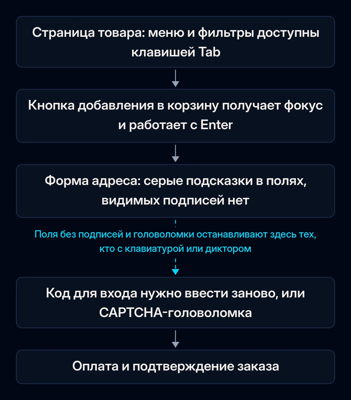 Путь покупателя из пяти шагов только с клавиатурой, от страницы товара до оплаты; стрелка после формы адреса разорвана