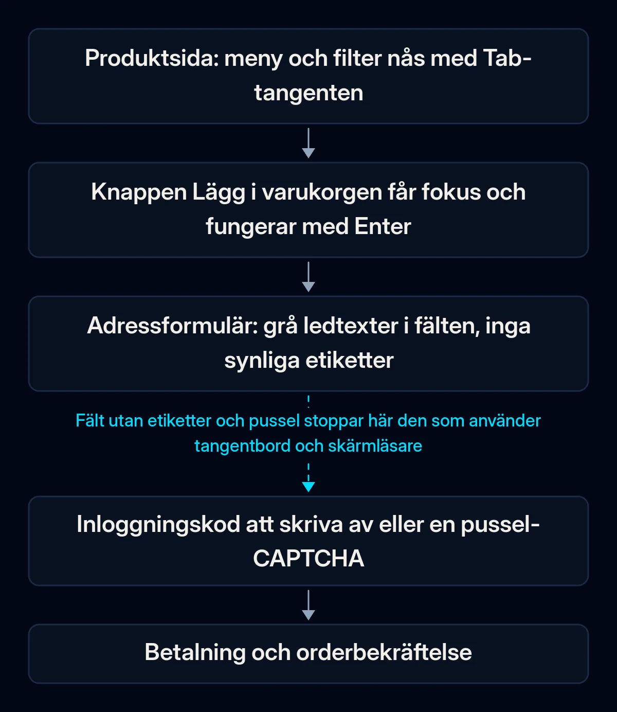 Fem steg för en kund som bara använder tangentbordet, från produktsidan till betalningen; pilen efter adressformuläret är bruten