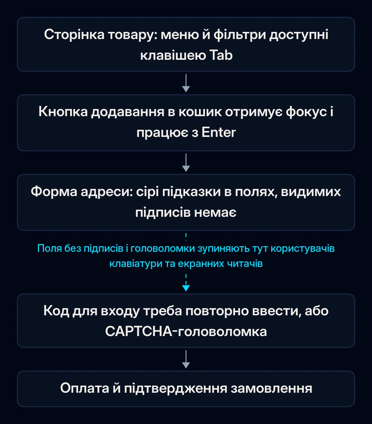 Шлях покупця з п'яти кроків лише з клавіатурою, від сторінки товару до оплати; стрілку після форми адреси розірвано
