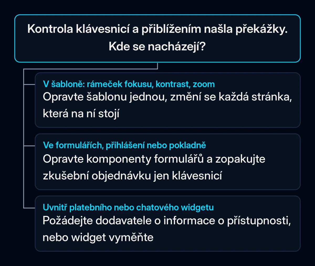 Rozhodovací strom pro výsledky samokontroly: problémy v šabloně, ve formulářích a pokladně, nebo uvnitř widgetu dodavatele, každý s vlastní opravou