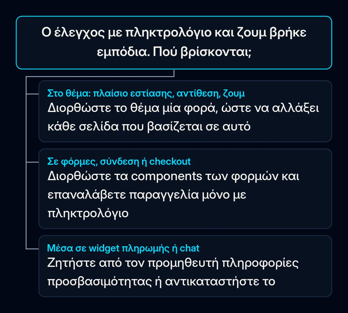 Δέντρο αποφάσεων για τα αποτελέσματα ενός αυτοελέγχου: προβλήματα στο θέμα, στις φόρμες και στο checkout ή μέσα σε widget προμηθευτή, το καθένα με τη δική του λύση