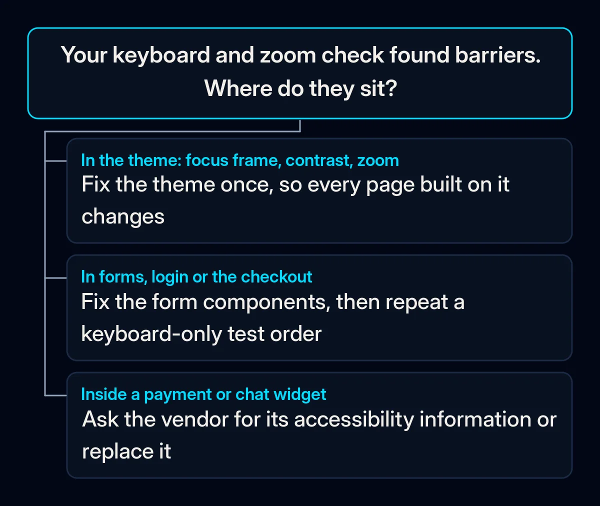 Decision tree for the results of a self-check: theme problems, form and checkout problems, or problems inside a vendor widget, each with its own fix