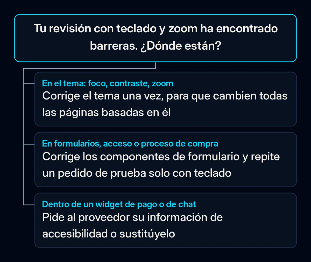 Árbol de decisión para los resultados de una revisión propia: problemas en el tema, en formularios y proceso de compra, o dentro del widget de un proveedor, cada uno con su solución