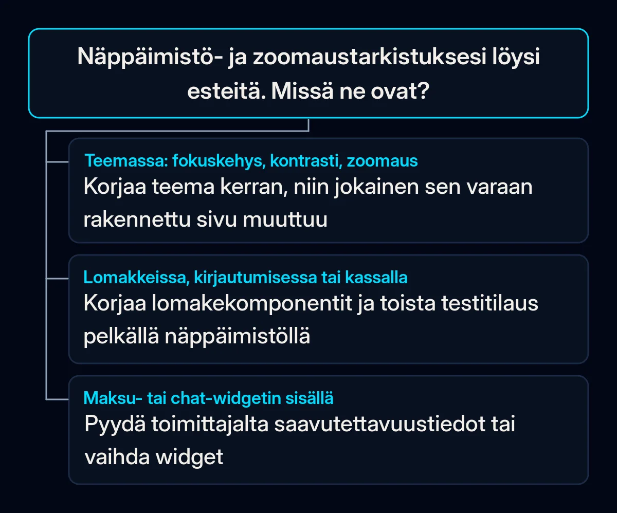 Päätöspuu itse tehdyn tarkistuksen tuloksille: ongelmat teemassa, lomakkeissa ja kassalla tai toimittajan widgetissä, kullekin oma korjaus
