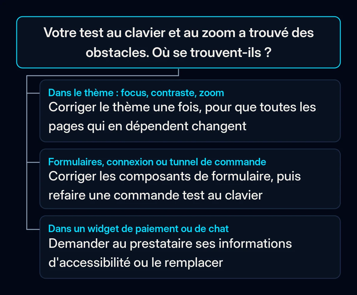 Arbre de décision pour les résultats d'une vérification : problèmes de thème, de formulaires et de tunnel de commande, ou dans un widget tiers, chacun avec sa correction