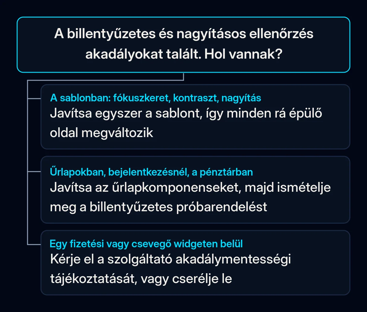 Döntési fa az önellenőrzés eredményeihez: sablonhibák, űrlap- és pénztárhibák vagy egy szolgáltatói widgeten belüli hibák, mindegyik saját javítással