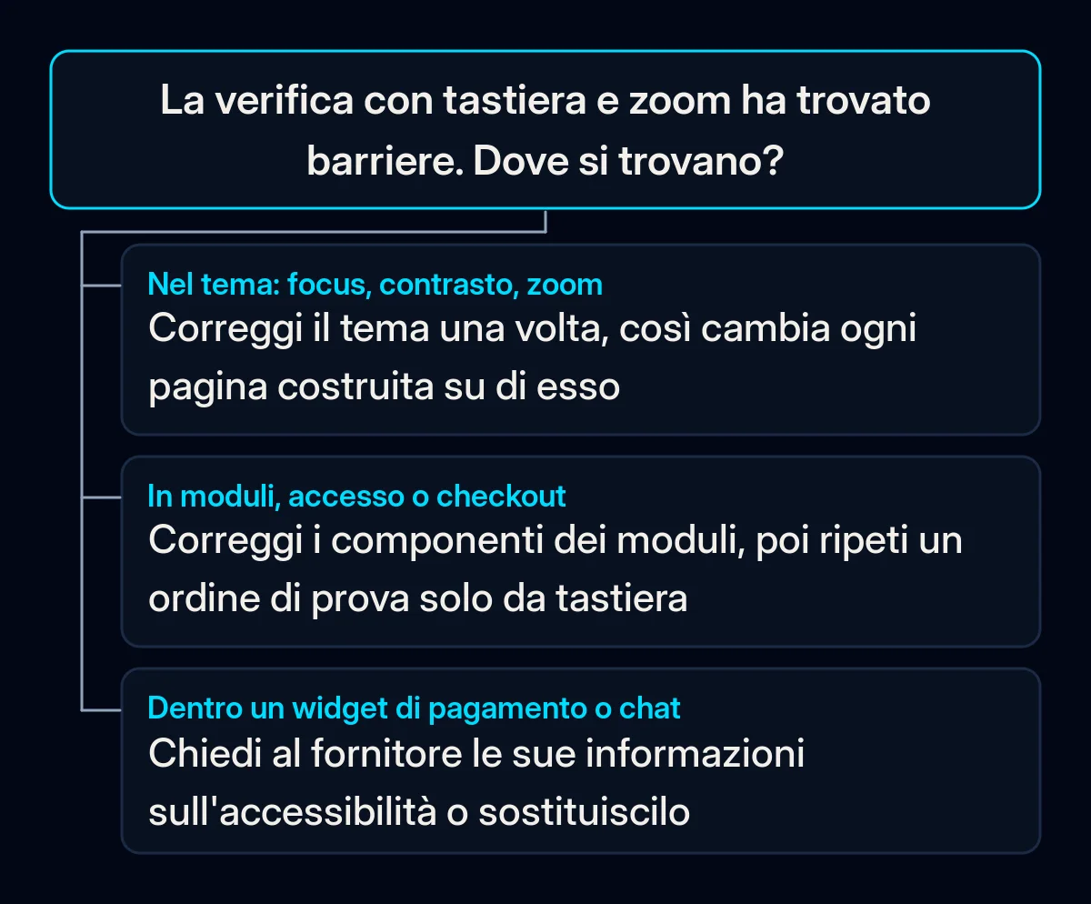 Albero decisionale per i risultati di una verifica fai da te: problemi del tema, problemi di moduli e checkout o problemi dentro il widget di un fornitore, ognuno con la sua correzione