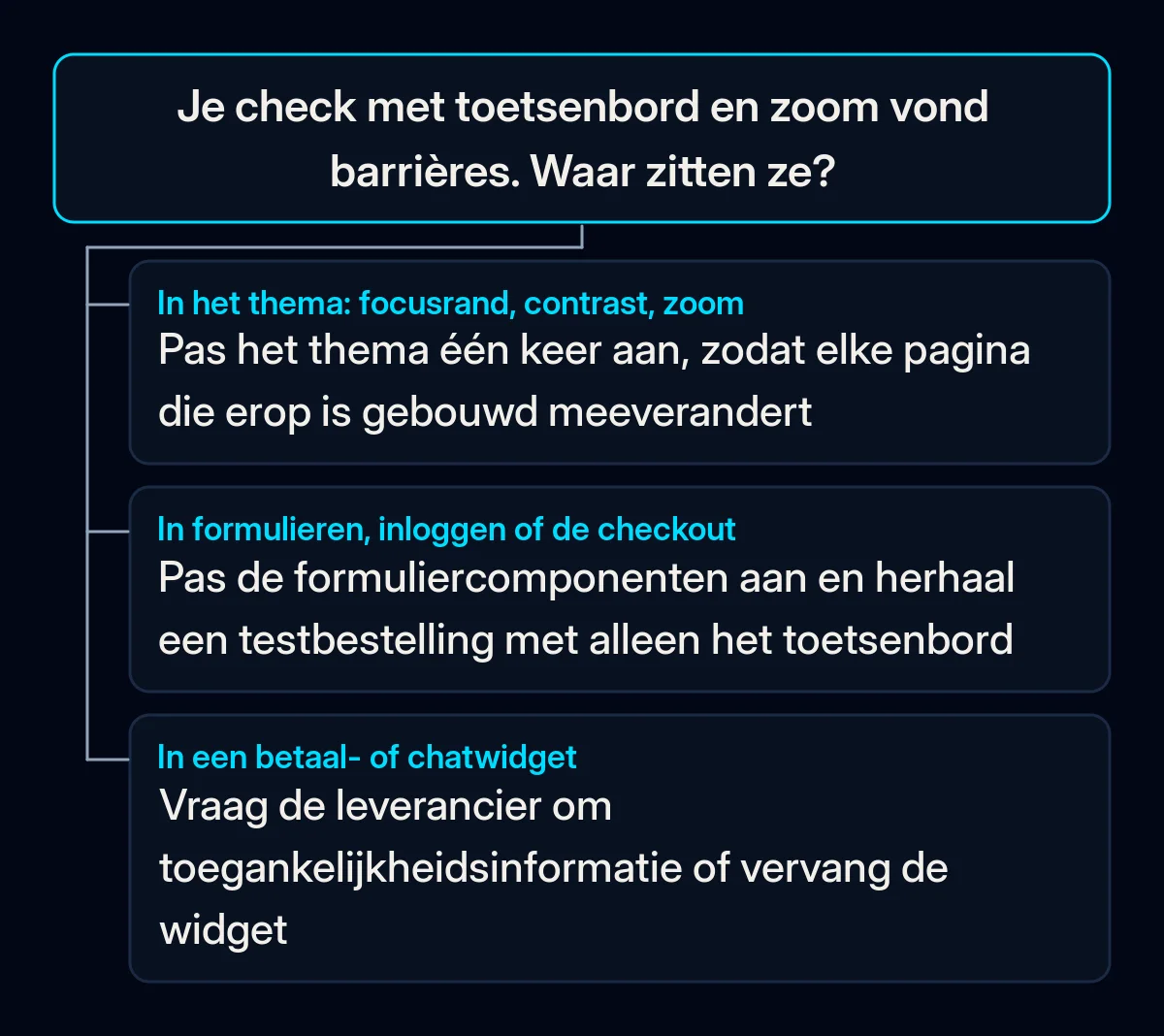 Beslisboom voor de uitkomsten van een zelfcheck: problemen in het thema, in formulieren en checkout, of in een widget van een leverancier, elk met een eigen oplossing
