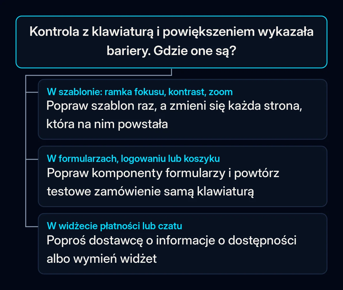 Drzewo decyzyjne dla wyników samodzielnej kontroli: problemy w szablonie, w formularzach i ścieżce zakupu albo w widżecie dostawcy, każdy z własną poprawką