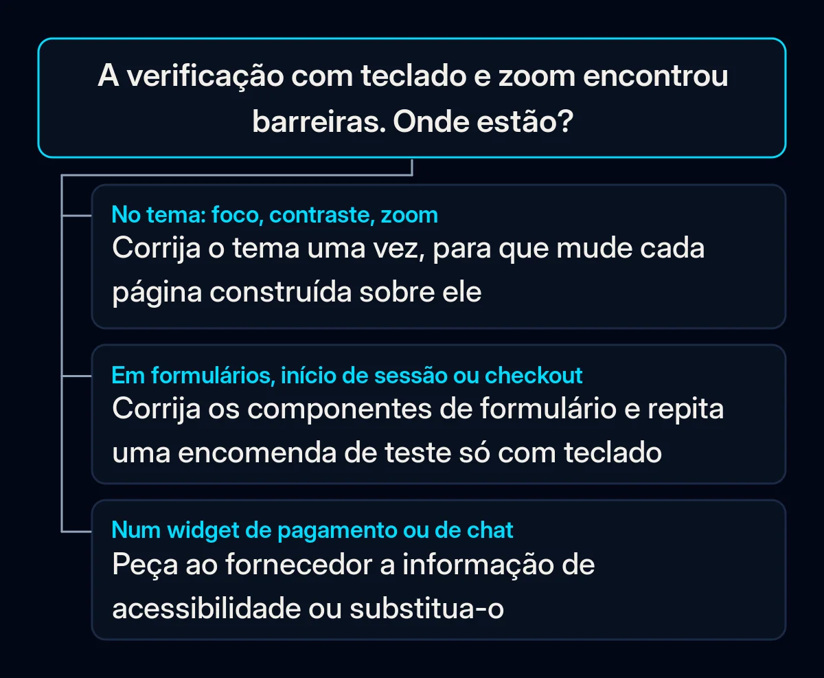 Árvore de decisão para os resultados de uma verificação feita por si: problemas do tema, problemas de formulários e checkout, ou problemas dentro de um widget de fornecedor, cada um com a sua correção