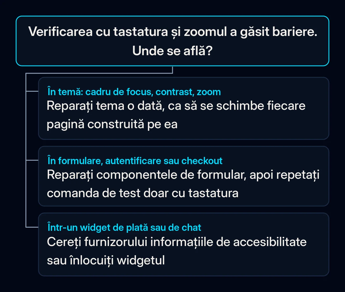 Arbore de decizie pentru rezultatele unei autoverificări: probleme în temă, în formulare și checkout sau într-un widget al unui furnizor, fiecare cu propria corectură