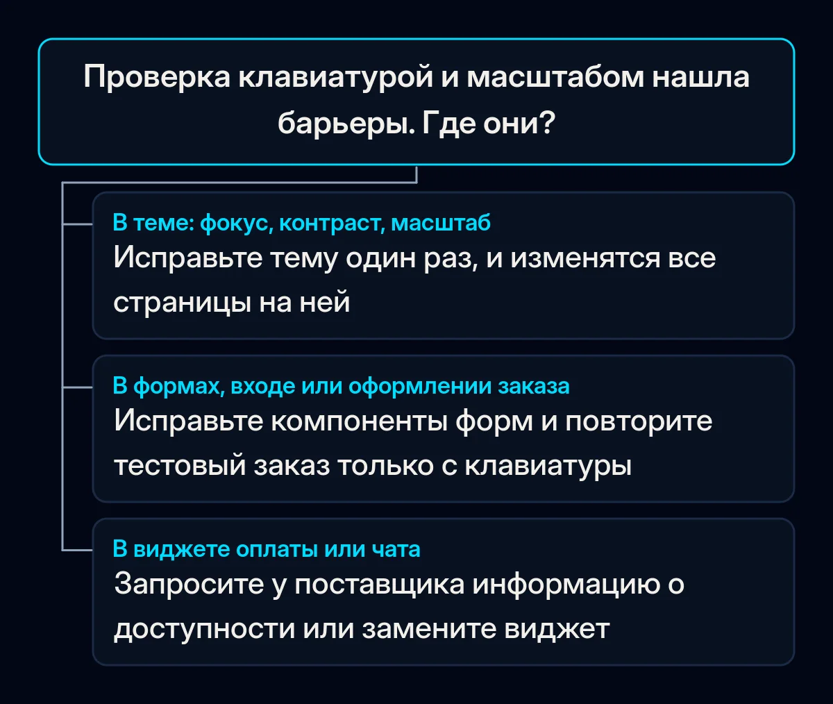 Дерево решений для результатов самопроверки: проблемы темы, проблемы форм и оформления заказа или проблемы в виджете поставщика, у каждой своё исправление