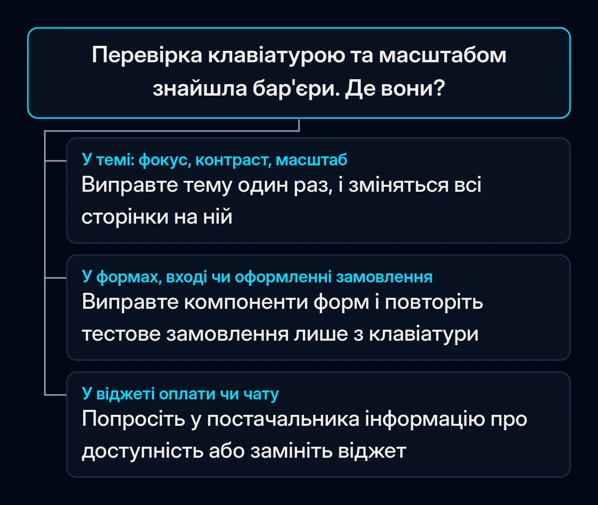 Дерево рішень для результатів самоперевірки: проблеми теми, проблеми форм і оформлення замовлення або проблеми у віджеті постачальника, кожна зі своїм виправленням