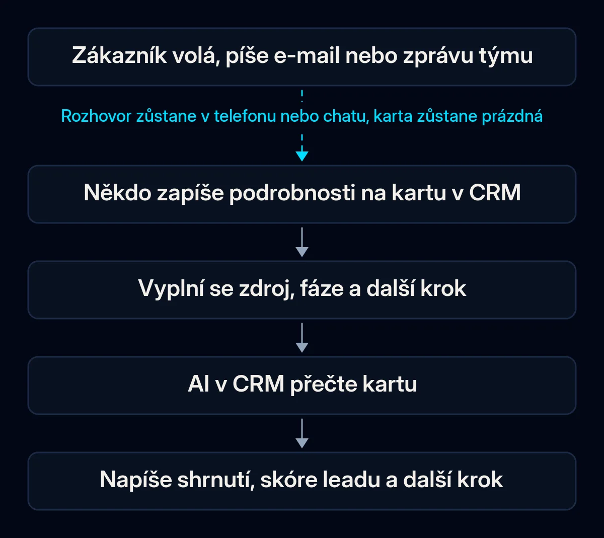 Řetězec pěti kroků od rozhovoru se zákazníkem k výstupu AI v CRM: zákazník volá nebo píše, někdo to zapíše na kartu, vyplní se klíčová pole, AI kartu přečte a napíše shrnutí a další krok; první šipka je přerušená