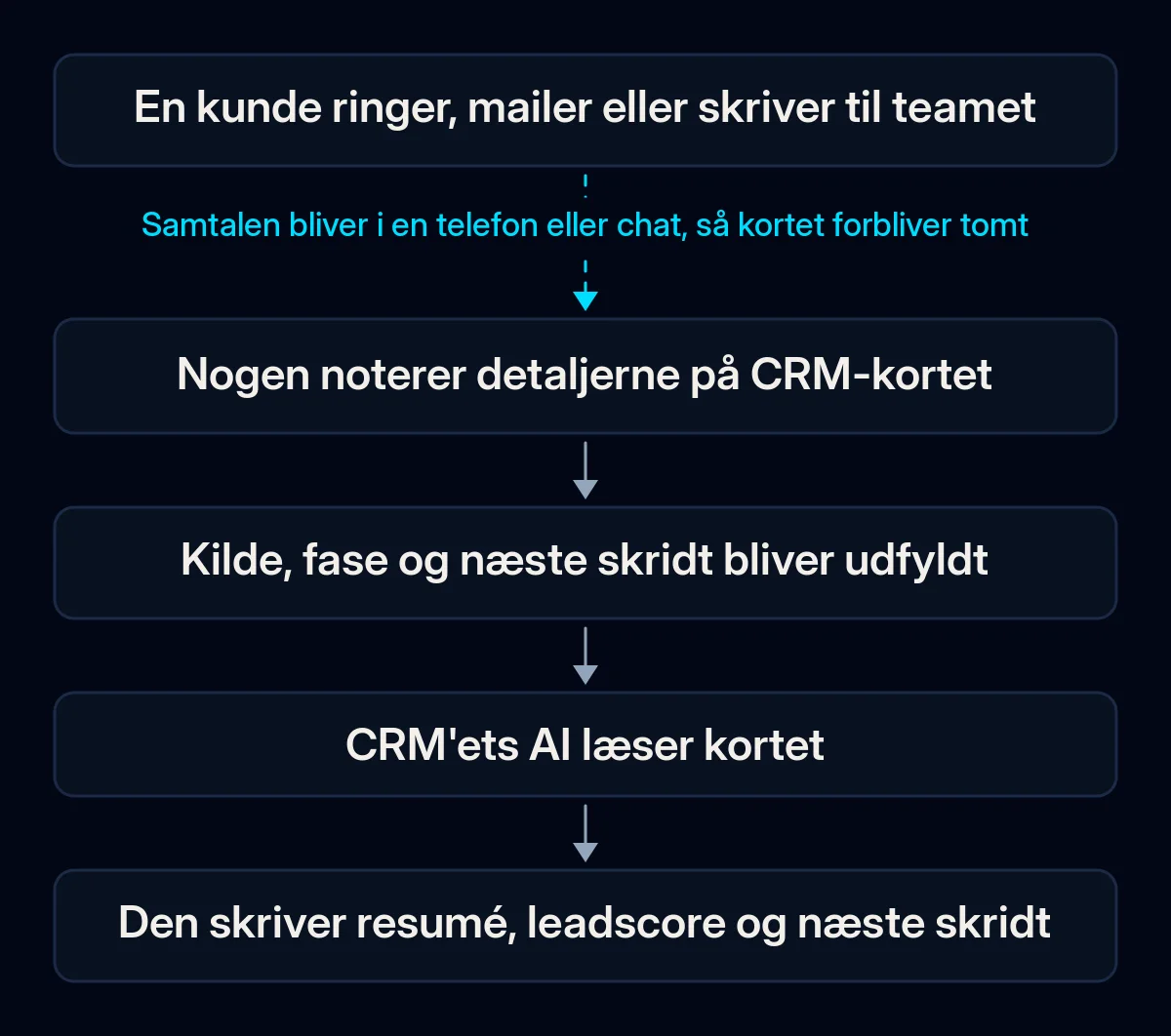 Kæde i fem trin fra en kundesamtale til CRM'ets AI-output: kunden ringer eller skriver, nogen noterer det på kortet, vigtige felter udfyldes, AI'en læser kortet og skriver resumé og næste skridt; den første pil er brudt
